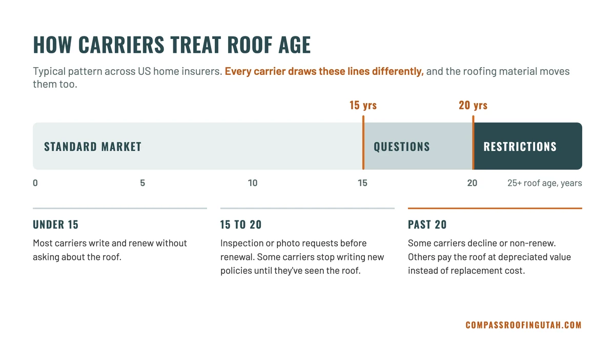 Timeline diagram showing how insurance carriers typically treat roof age: standard coverage under 15 years, inspection requirements and restrictions from 15 to 20, and declines, non-renewals, or actual cash value settlement past 20, with a note that every carrier draws these lines differently